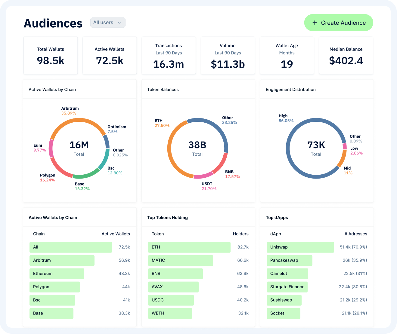 Audiences